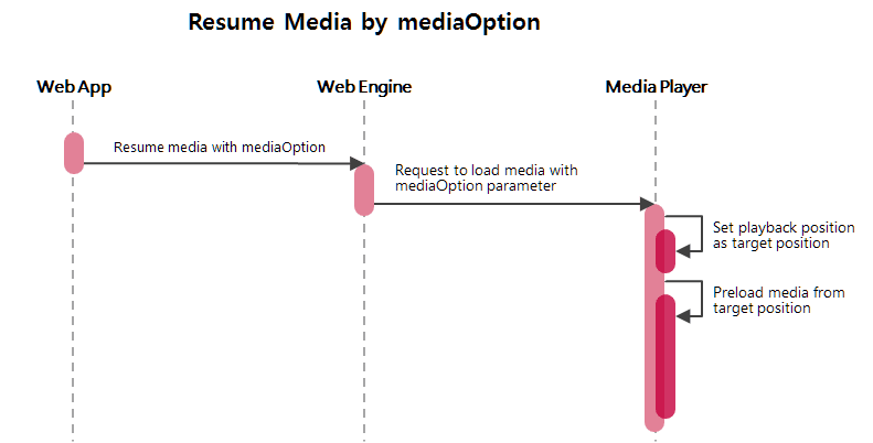 Resuming Media Quickly with mediaOption