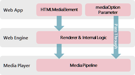 Resuming Media Quickly with mediaOption