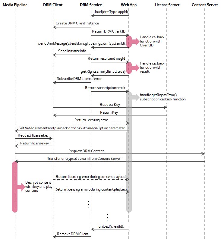 PlayReady_Sequence_Diagram_rk7vj6.webp
