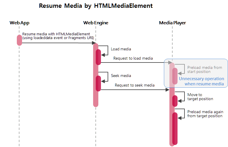 Resuming Media Quickly with mediaOption