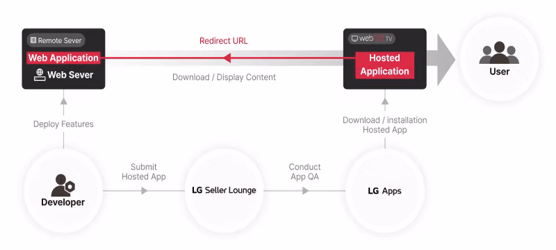 usage_scenario_of_hosted_app_gkbvsv