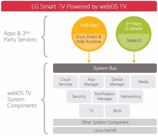 Brief image of webOS TV platform architecture