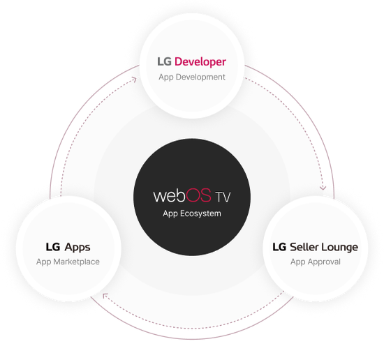webOS TV App Ecosystem diagram